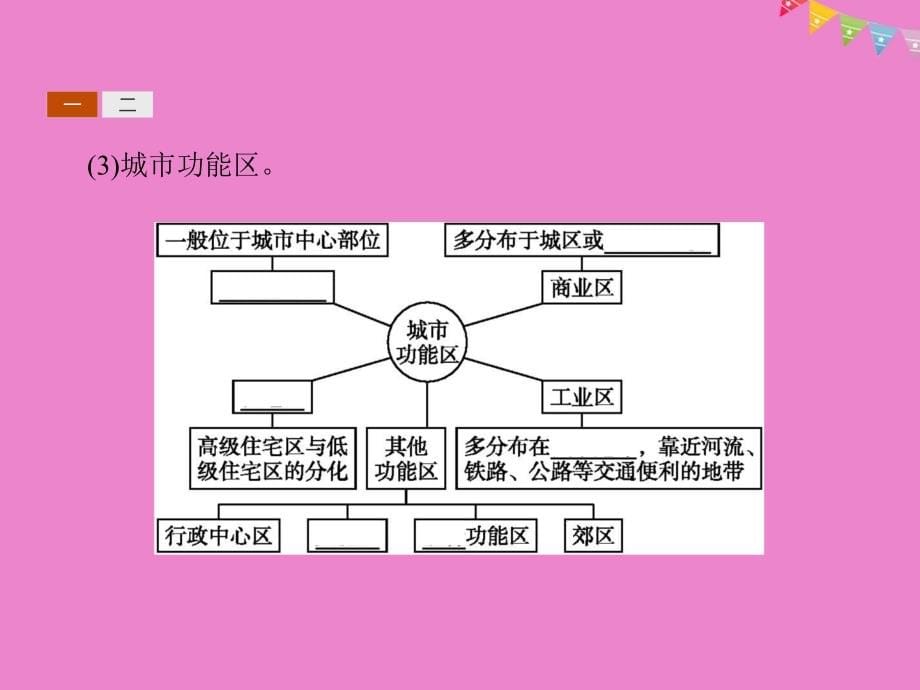 2019版高中地理第二章城市的空间结构与城市化2.1城市的空间结构课件中图版必修_第5页