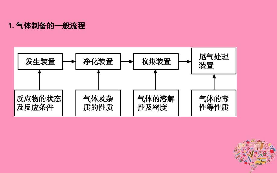 2019届高考化学一轮复习大专题冲关三常见气体的实验室制备课件_第2页