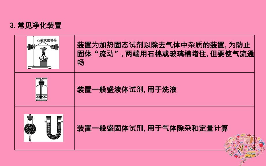 2019届高考化学一轮复习大专题冲关三常见气体的实验室制备课件_第4页