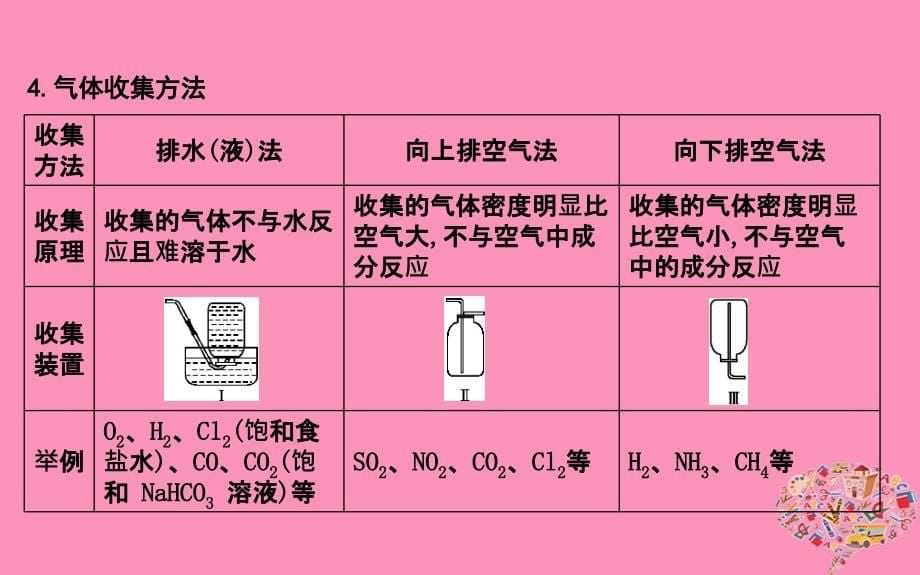 2019届高考化学一轮复习大专题冲关三常见气体的实验室制备课件_第5页