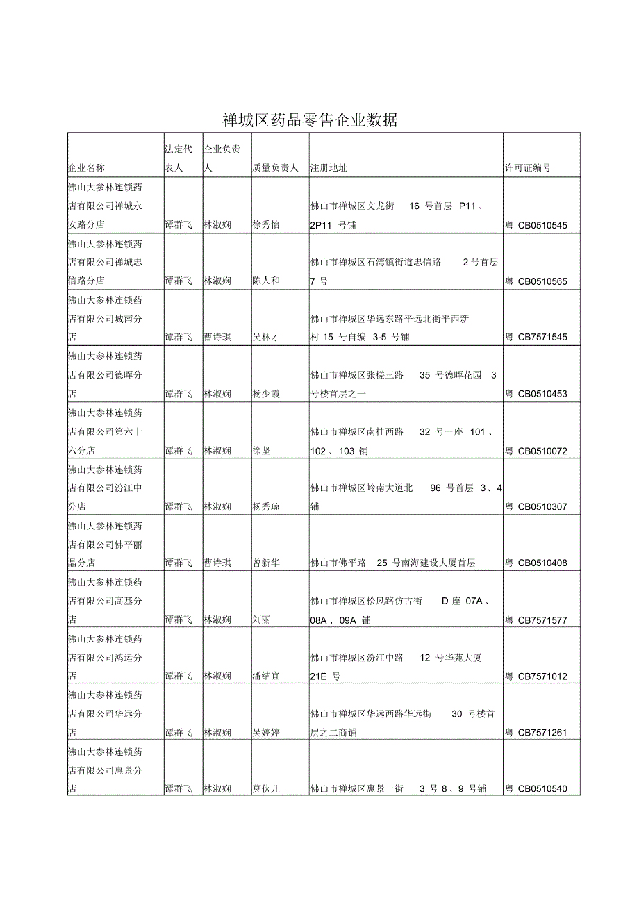 佛山禅城区药店资料大全_第1页