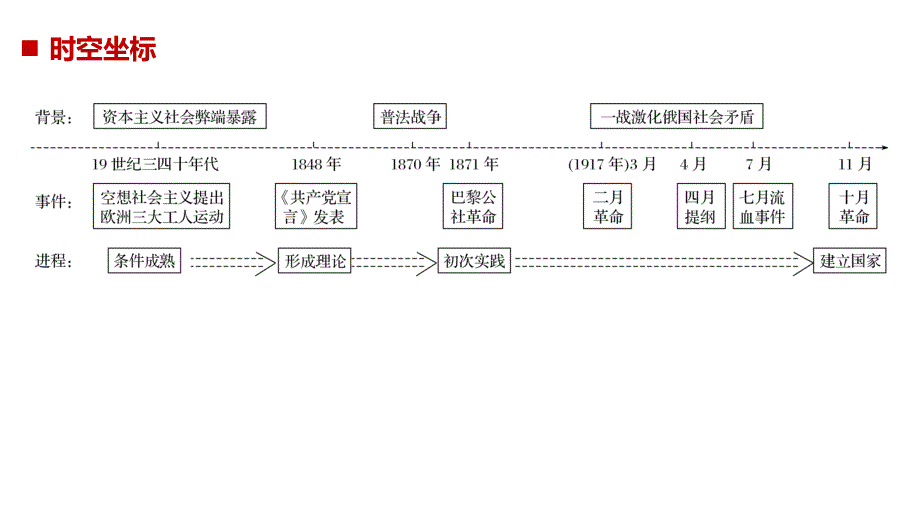 2018-2019版历史新学案同步必修一人教全国通用版课件：第五单元 从科学社会主义理论到社会主义制度的建立 第18课 _第2页