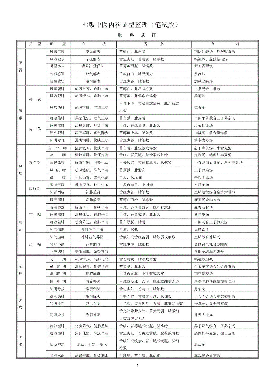 七版中医内科证型整理(笔试版)_第1页