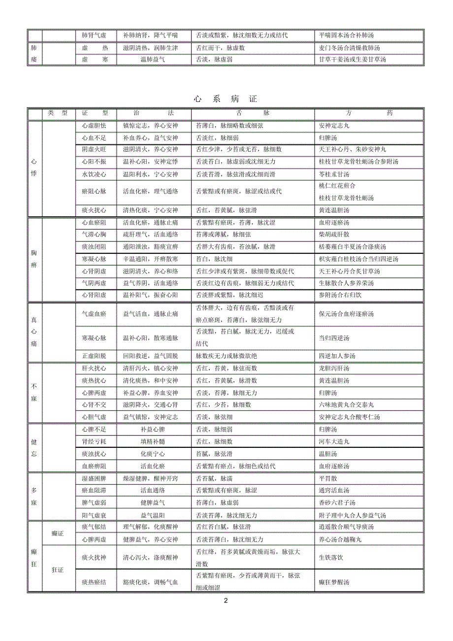七版中医内科证型整理(笔试版)_第2页