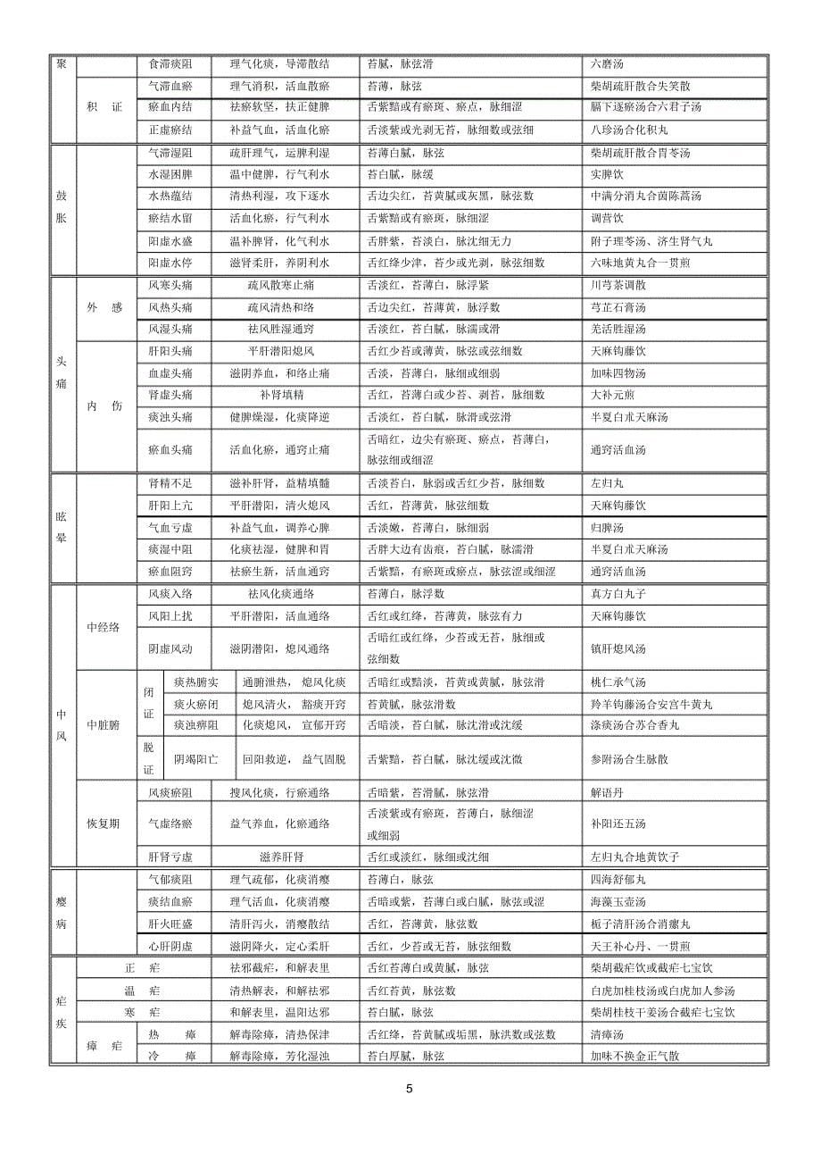 七版中医内科证型整理(笔试版)_第5页