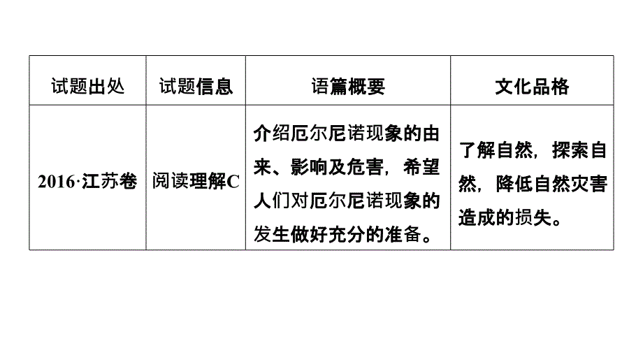 2018-2019英语新学案同步必修二译林江苏专用版课件：unit 1 走进高考 文化品格渗透 _第2页