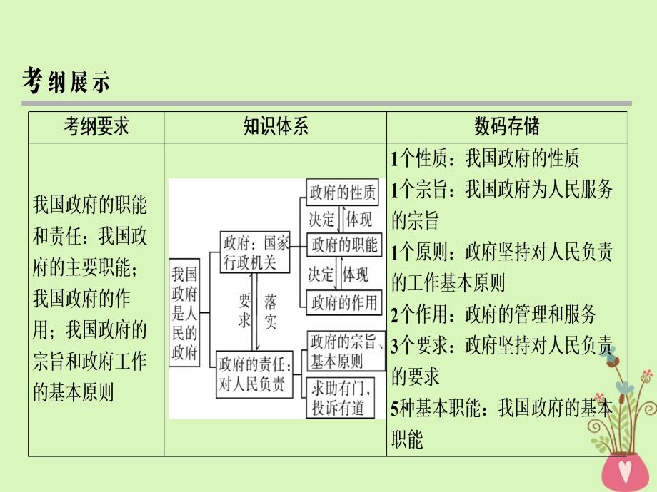 2019年高考政 治一轮复习 第二单元 为 人 民 服 务的政府 第3课 我国政府是人民的政府课件 新人教版必修2_第3页