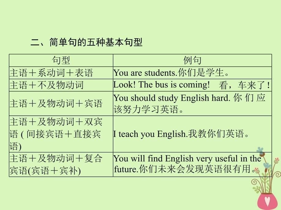 2019年高考英语总复习 第二部分 语法专题 第八讲 句子的种类课件 新人教版_第5页