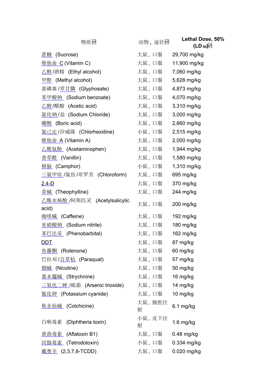 化学物质的LD50_第1页