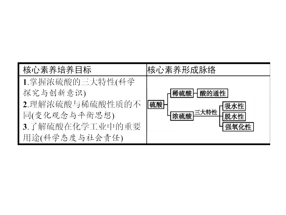 2018人教版高中化学必修一同步课件：第四章　非金属及其化合物4.4.2 浓硫酸的特性_第2页