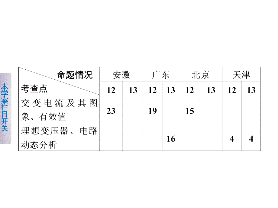 2014版《考前三个月》高考物理（通用）大二轮专题复习课件直流电路和交流电路（__2013高考）_第2页