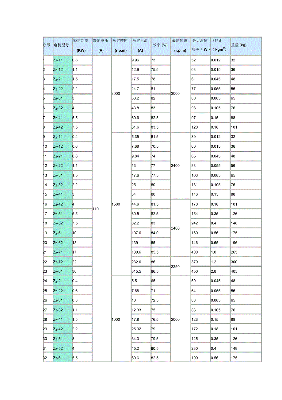 Z2直流电机主要技术参数_第2页