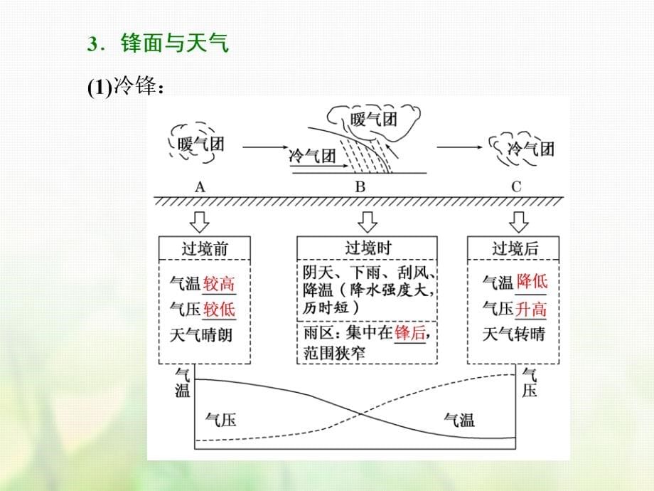 2019版高考地理一轮复习 第一部分 第二章 地球上的大气 第三讲 常见天气系统课件_第5页