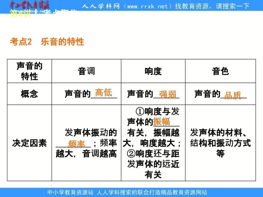 2015中考物理北师大版第二单元《有声有色的世界声和光》ppt复习课件_第5页