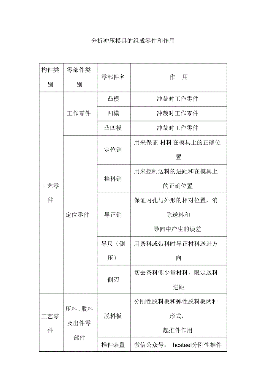 分析冲压模具的组成零件和作用_第1页