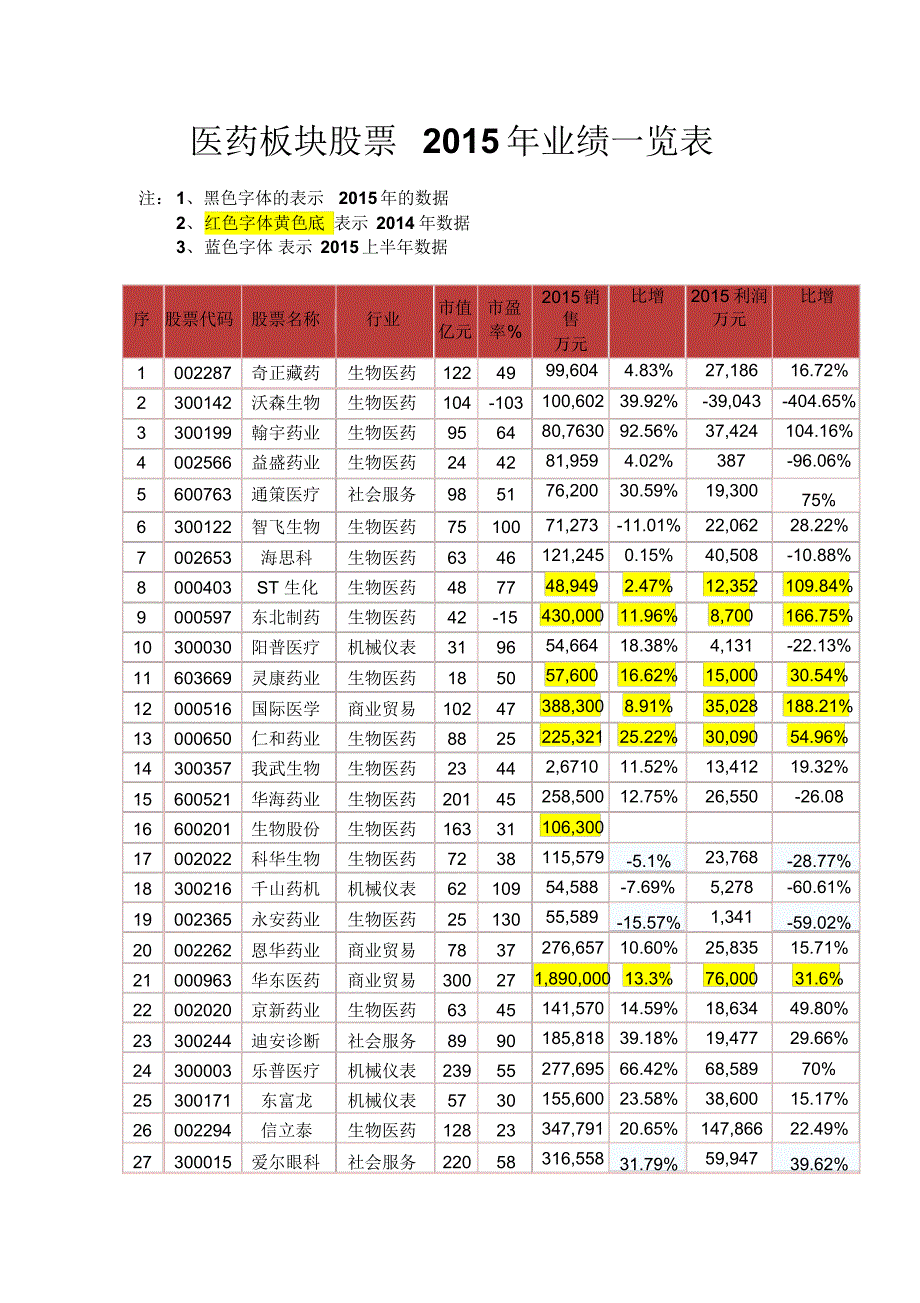 医药板块股票2015年业绩一览表_第1页
