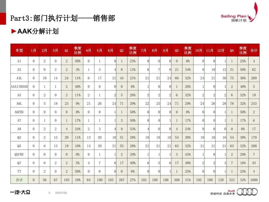 奥迪经销商年度各部门绩效行动计划_第5页