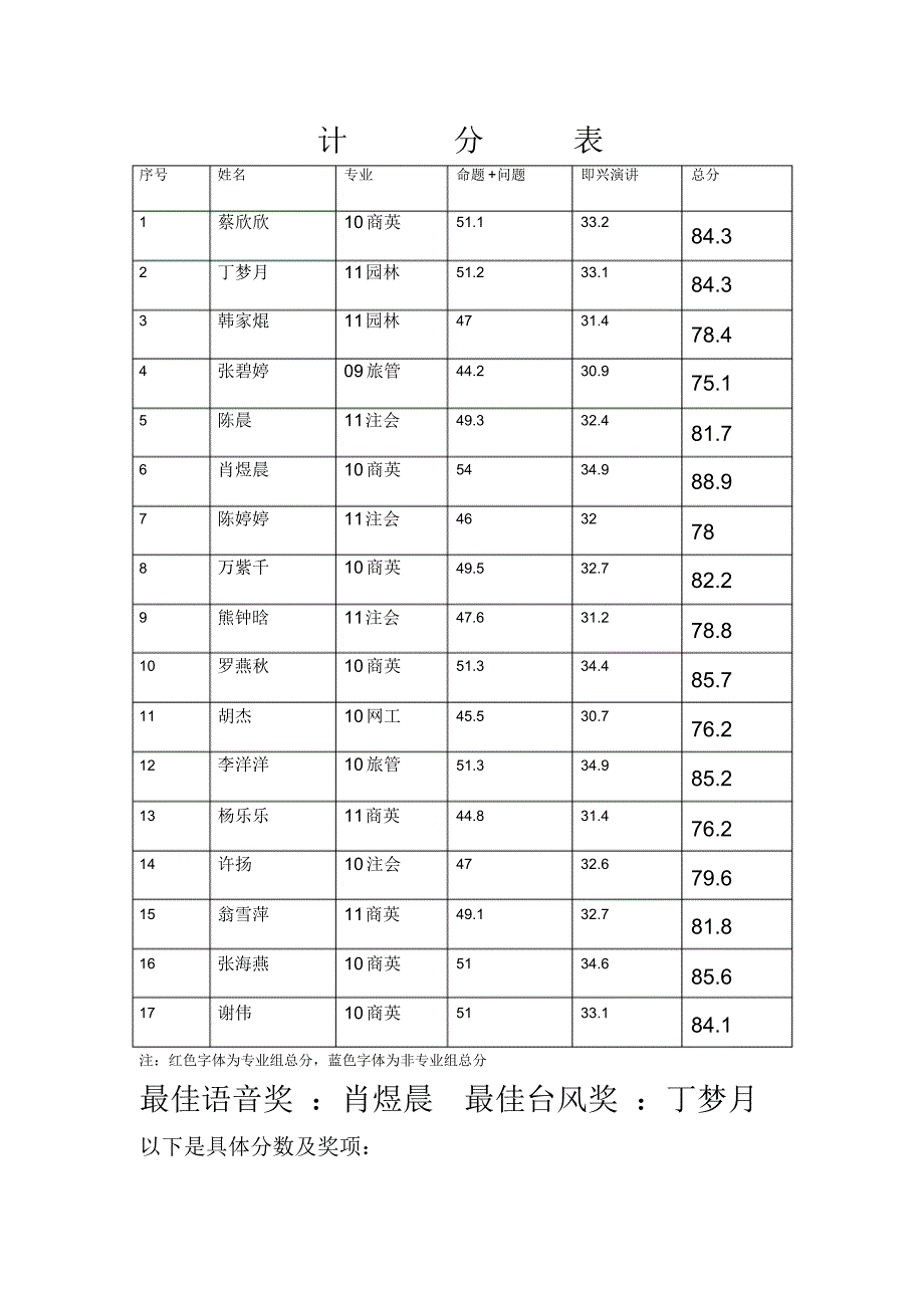 决赛总计分表123_第1页