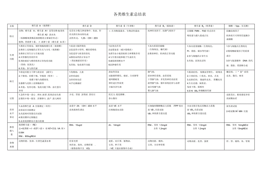 各类维生素总结表_第1页