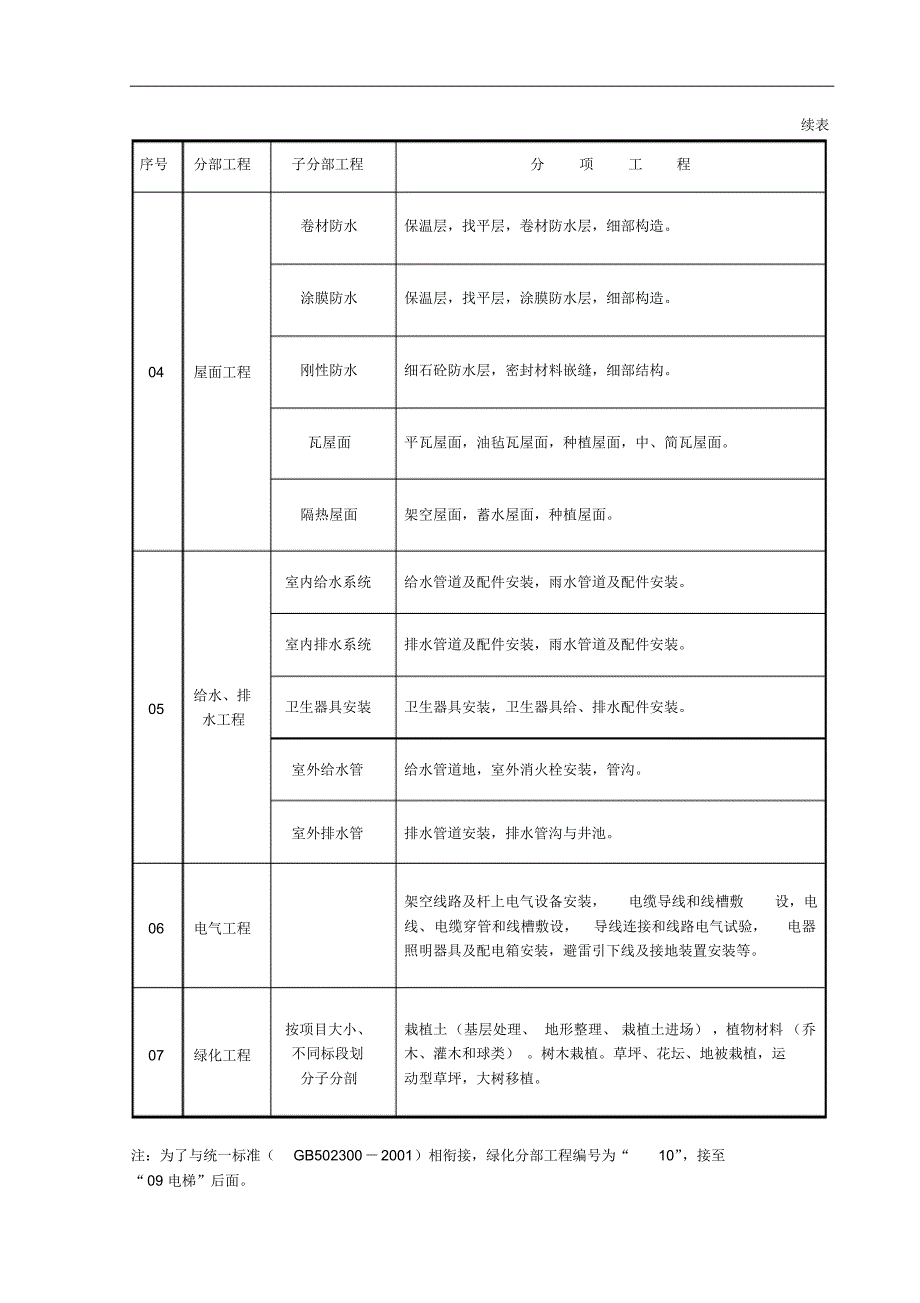 园林绿化工程验收标准检验批全套表格_第4页