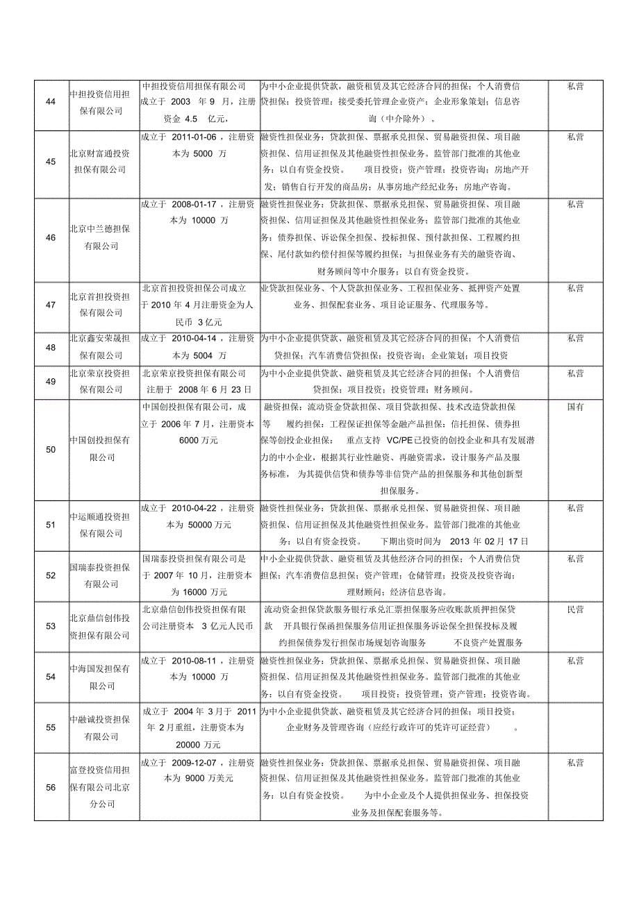 北京地区融资性担保公司_第5页