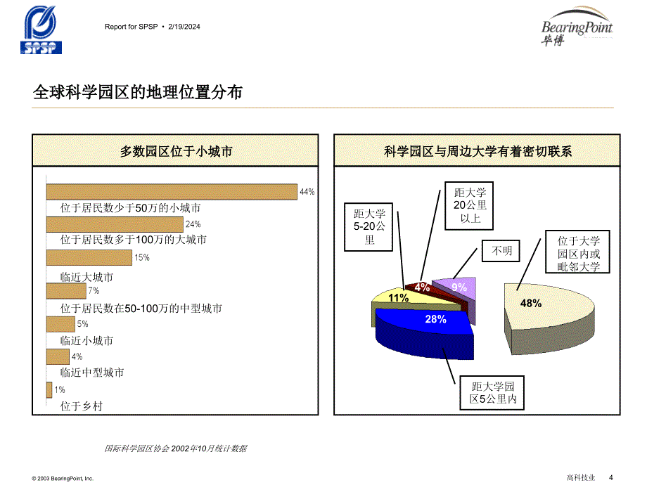 世界知名科技产业园区研究 国外行业智慧园区研究_第4页