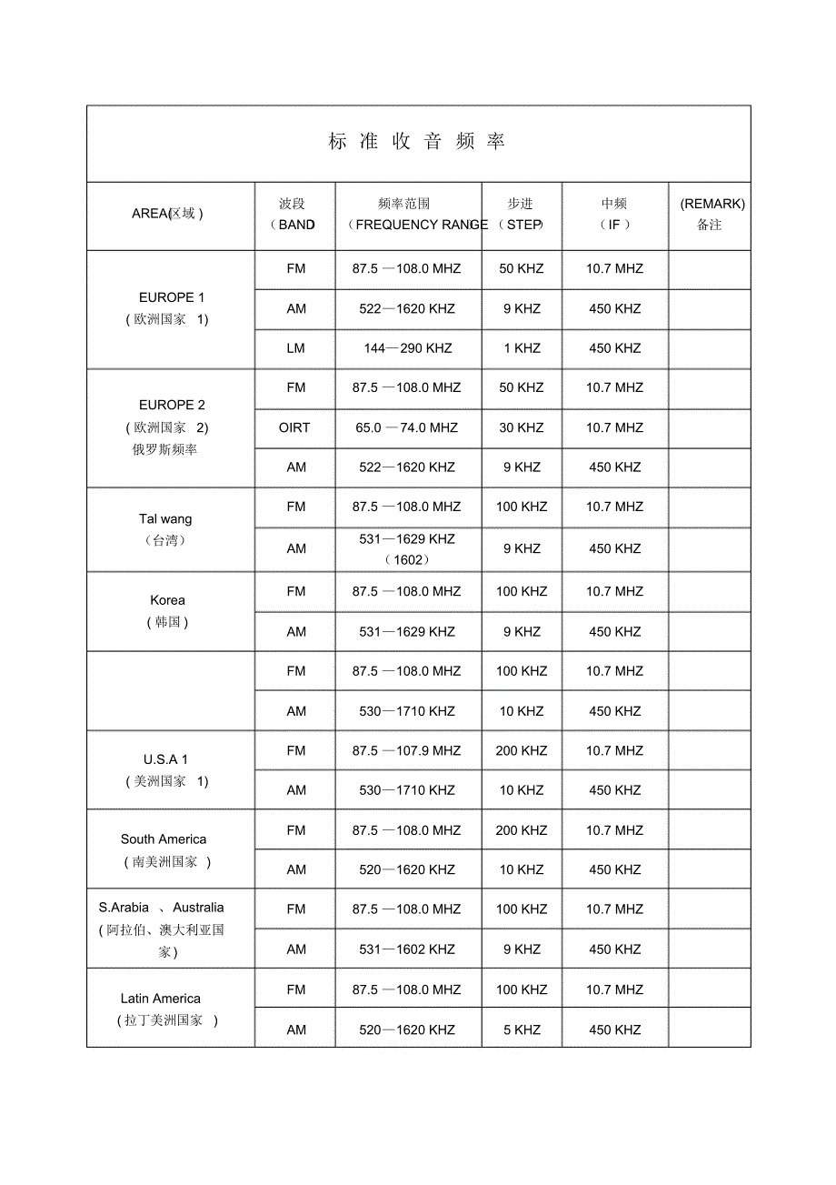 各国收音频率范围_第1页