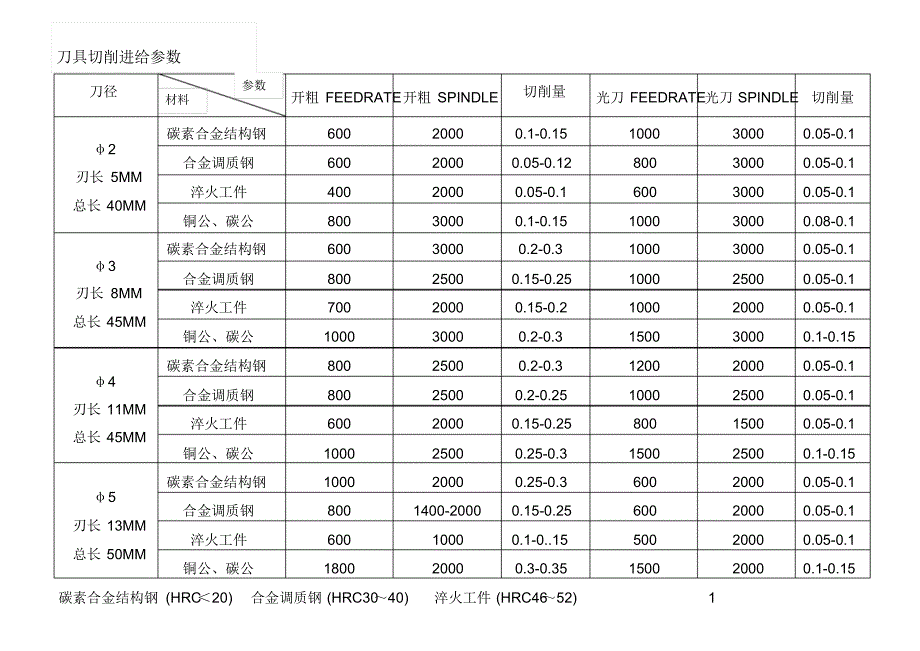 各类数控刀具转速进给切削量吃刀量参数_第1页