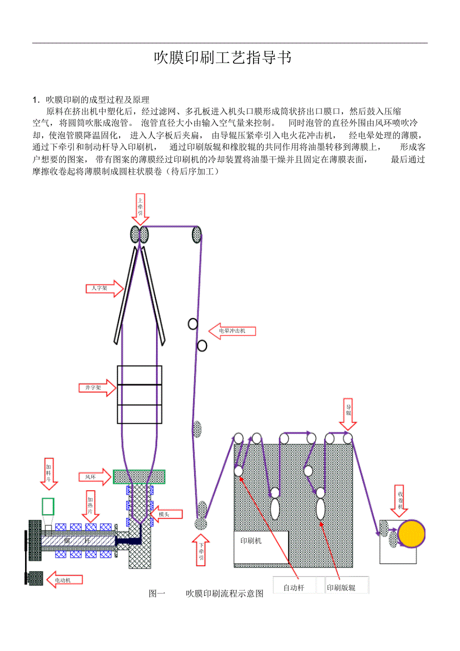 吹膜印刷工艺说明书_第1页