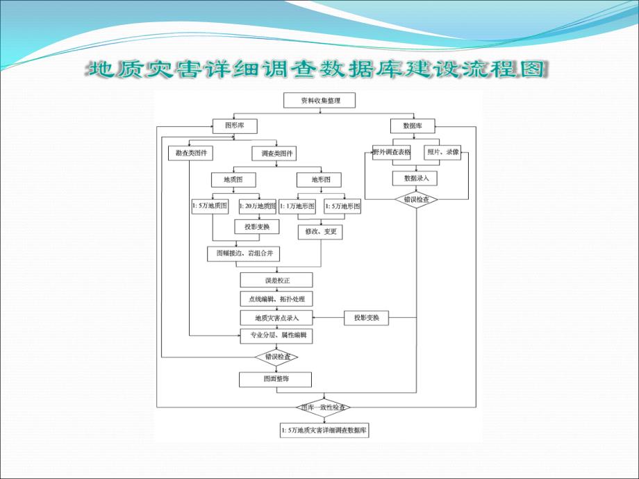 湖南省1：5万地质灾害详细调查空间图形数据库建设  付小红_第4页