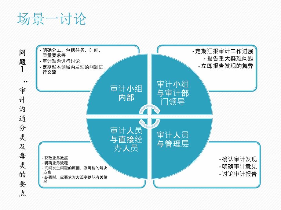 如何做好审计沟通_第2页