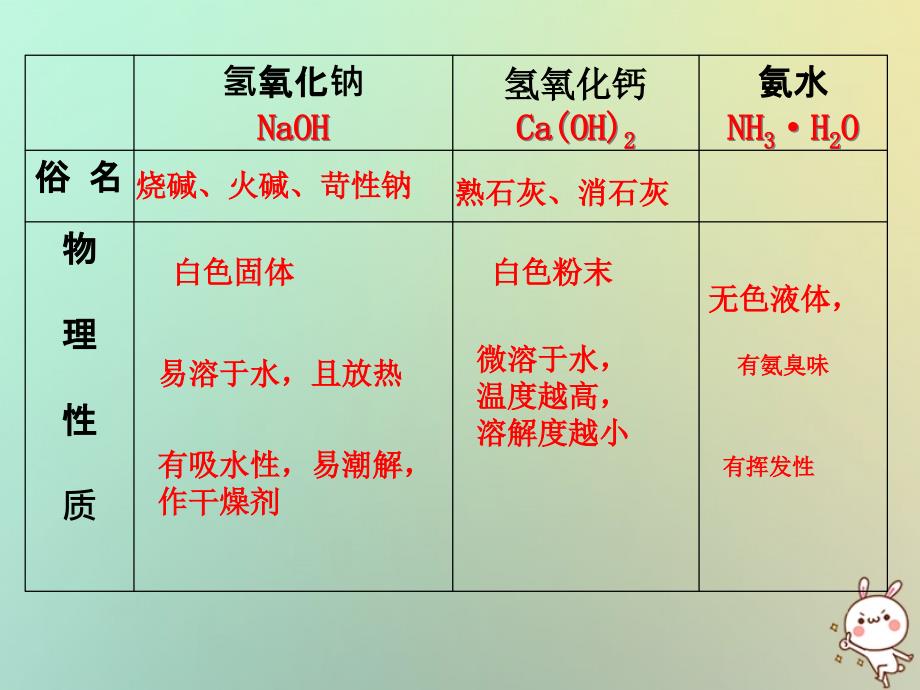 江苏省徐州市铜山区九年级化学下册 7.2 常见的酸和碱 常见的碱课件 沪教版_第4页