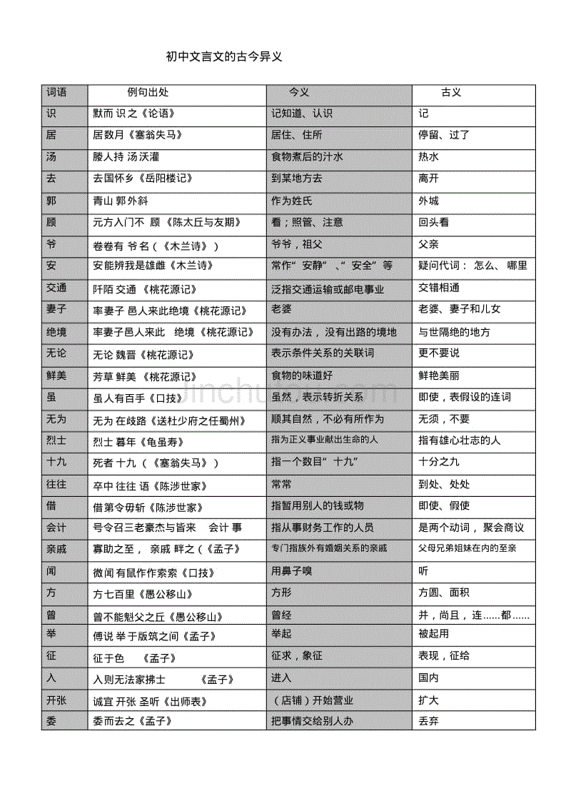 初中文言文的古今异义大全