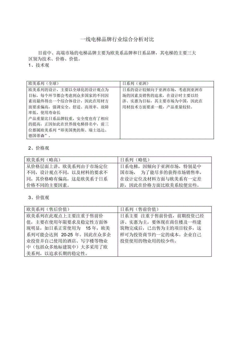 国内一线电梯品牌行业综合分析对比_第1页