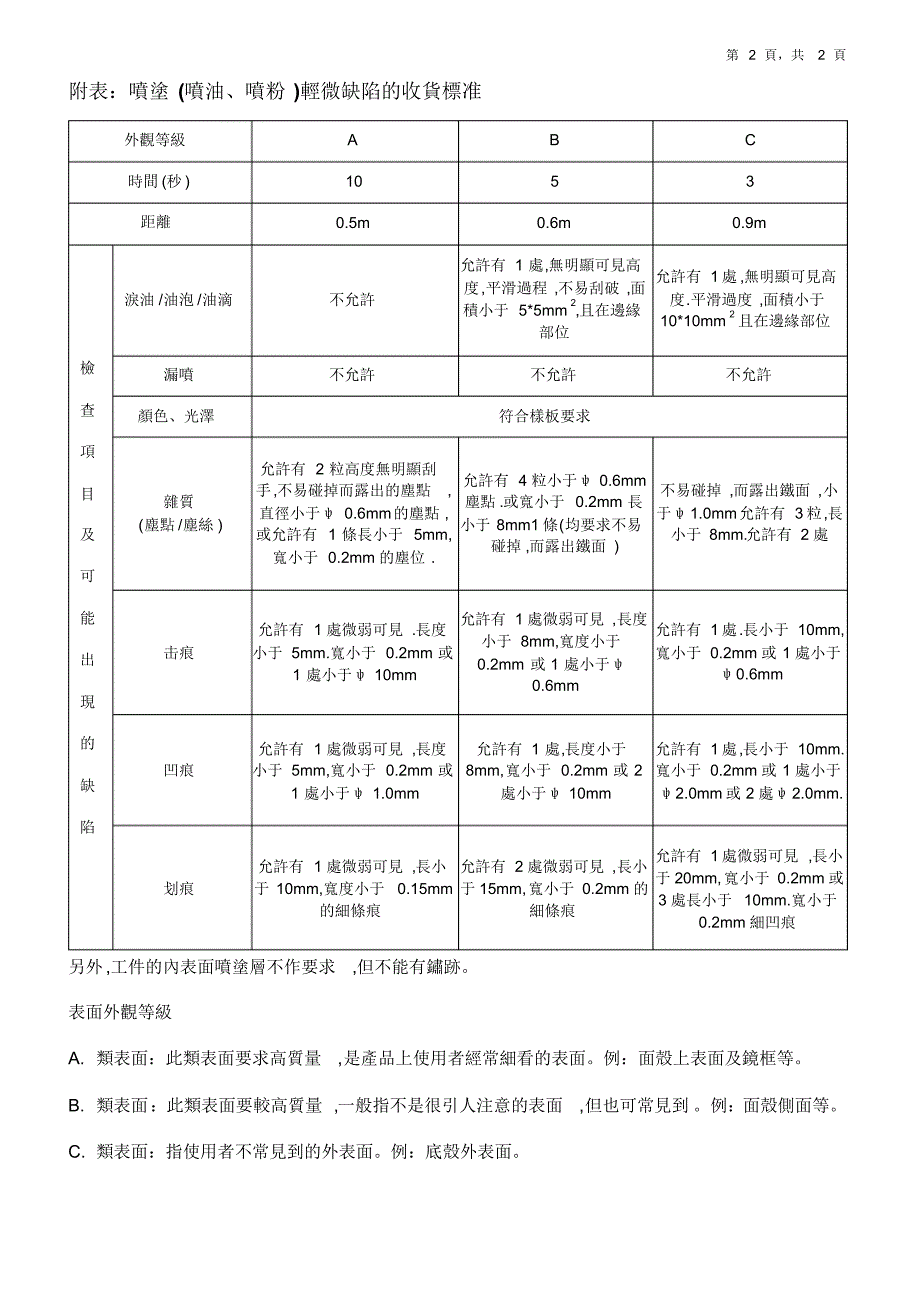 喷油喷粉基本要求_第2页