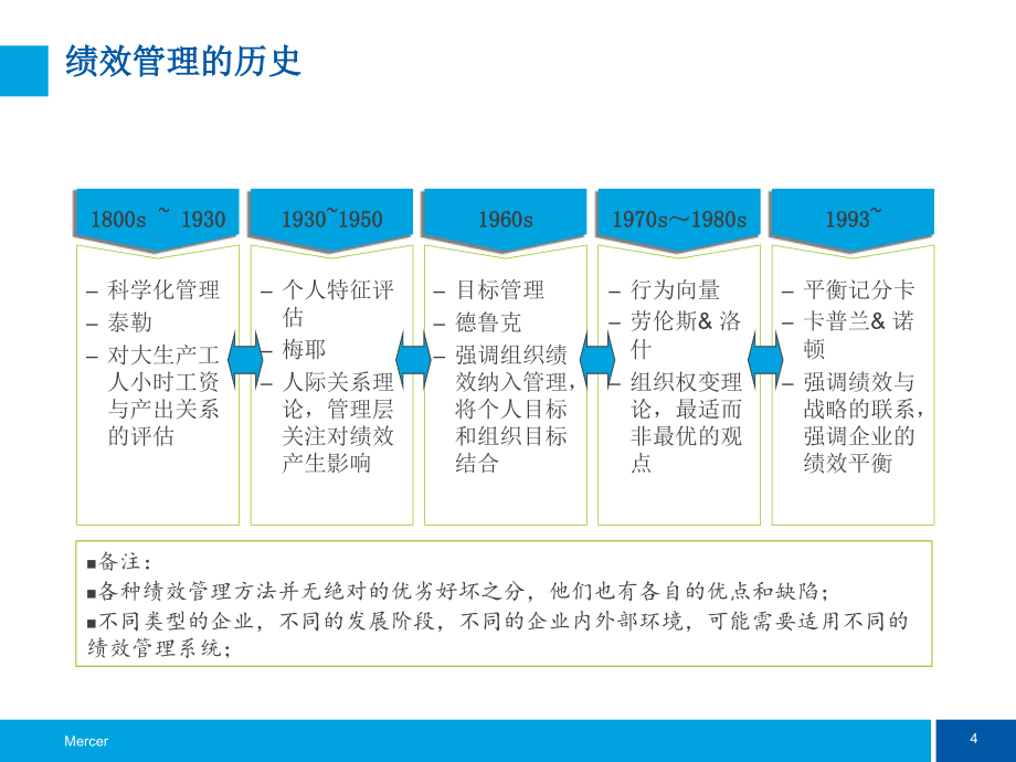 美世人力资源专业培训-绩效管理理论与实务_第4页