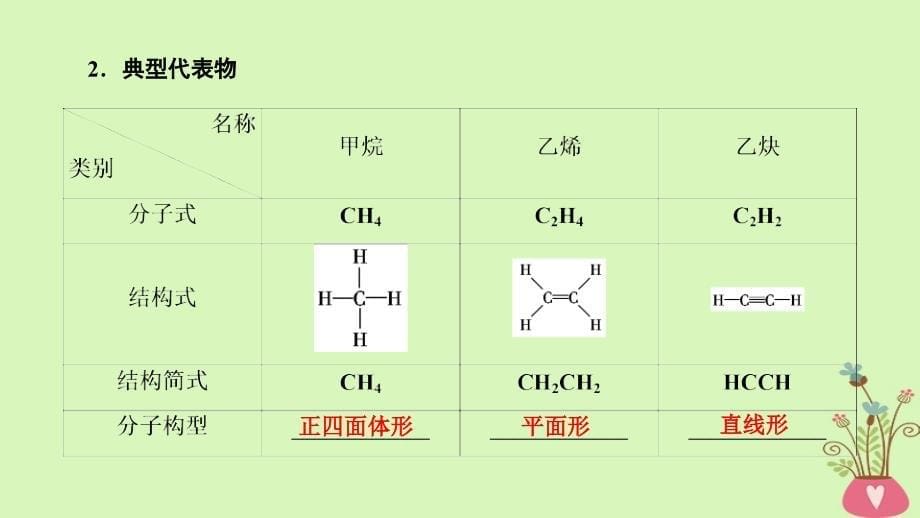 2019高考化学一轮复习第12章有机化学基础基次2烃和卤代烃课件_第5页