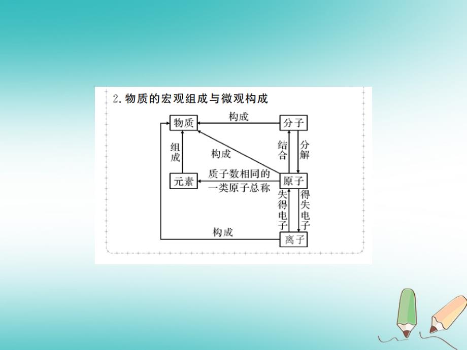 2018年秋九年级化学上册第三单元物质构成的奥秘课题3元素1元素物质的组成与结构习题课件新版新人教版_第3页