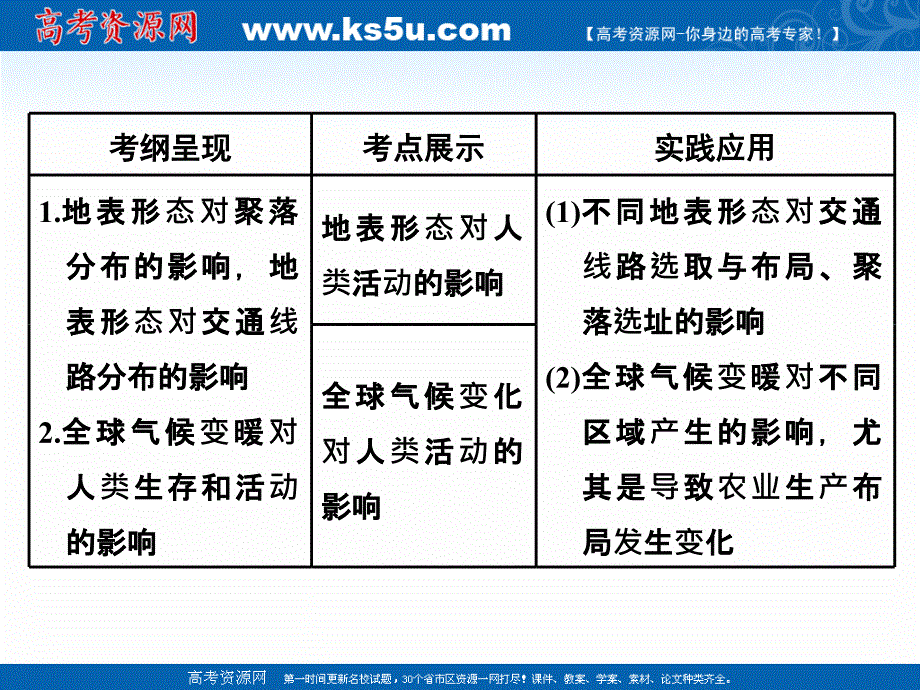 2019届高中新创新一轮复习地理江苏专版课件：第二部分 第六章 第一讲 地表形态和全球气候变化对人类活动的影响 _第3页