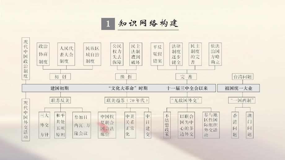 2019届高考历史一轮复习第四单元中国社 会 主 义的政 治建设祖国统一与对外关系单元提升课课件岳麓版_第2页