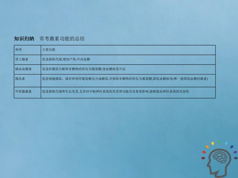 北京专版2019版高考生物一轮复习专题18人和高等动物的体液调节课件_第3页
