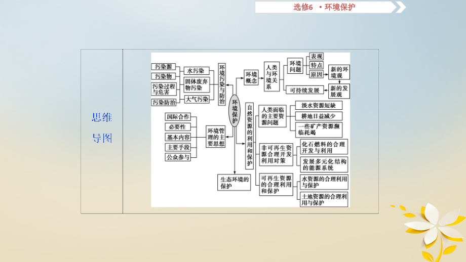 2019届高考地理一轮复习 第五十三讲 选考6 环境保护课件 新人教版_第4页