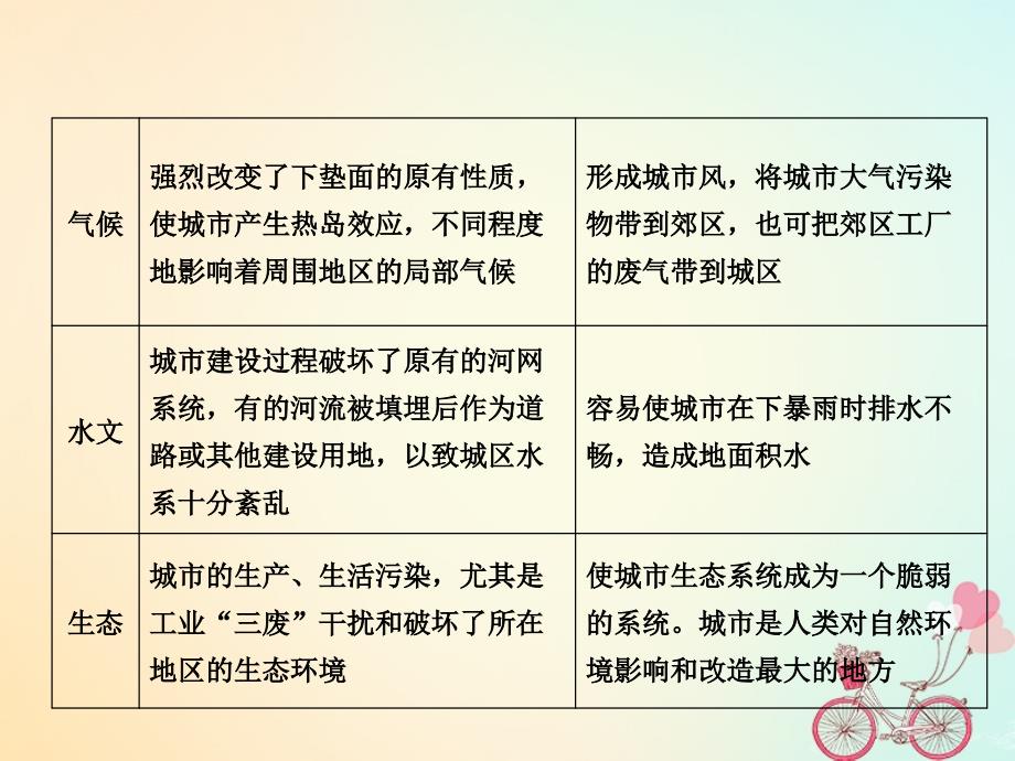 2017-2018学年高中地理 第二单元 城市与地理环境 单元总结 能力提升课件 鲁教版必修2_第4页