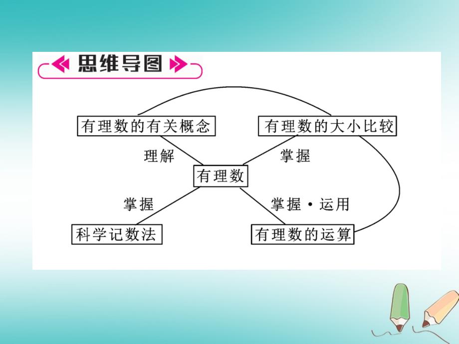 2018年秋七年级数学上册 第1章 有理数整合与提升作业课件 （新版）湘教版_第2页