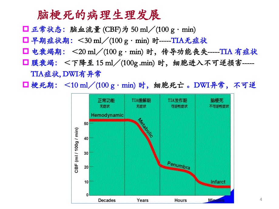 脑梗死影像学诊断规范ppt课件_第4页