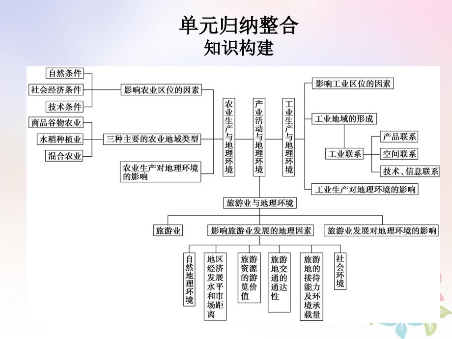 2017_2018学年高中地理第三单元产业活动与地理环境单元归纳整合课件鲁教版必修_第1页