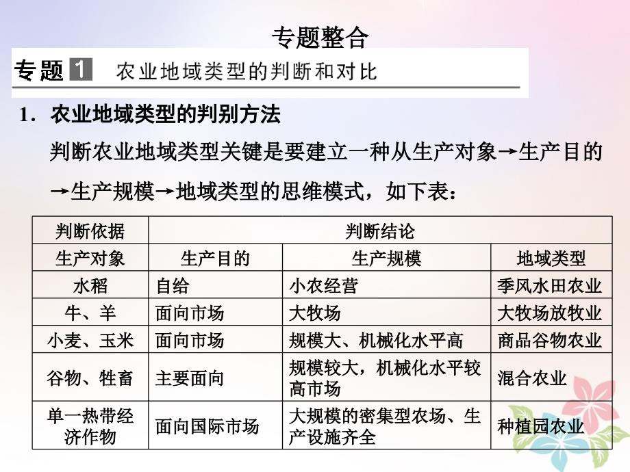 2017_2018学年高中地理第三单元产业活动与地理环境单元归纳整合课件鲁教版必修_第2页