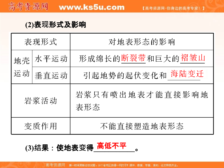 2018版高中人教版地理复习课件：第四章 地表形态的塑造1-4-1 _第4页