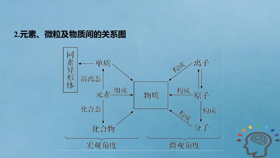 安徽省太和县2018年秋高考化学一轮复习课件：第4讲物质的组成、性质及分类 _第4页