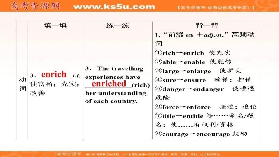 2019版高考全国卷人教版英语一轮复习课件：必修一 unit 2 english around the world _第5页